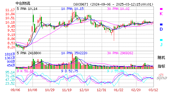 中创物流[603967]今日股票行情_个股行情_k线图走势-股票行情查询网