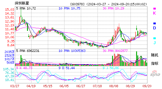 深圳新星[603978]今日股票行情_个股行情_k线图走势