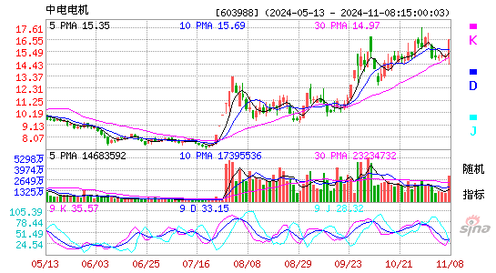 中电电机(603988)股票价格_股吧_今日股市行情-全球财富网