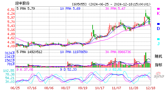 迎丰股份(605055)股票价格_股吧_今日股市行情-全球