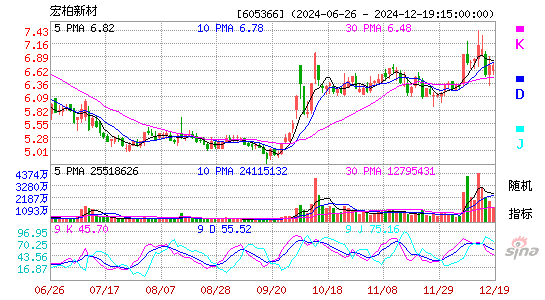 宏柏新材(605366)股票价格_股吧_今日股市行情-全球