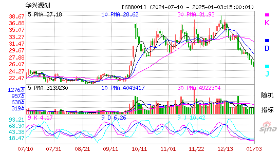 华兴源创[688001]今日股票行情_个股行情_k线图走势