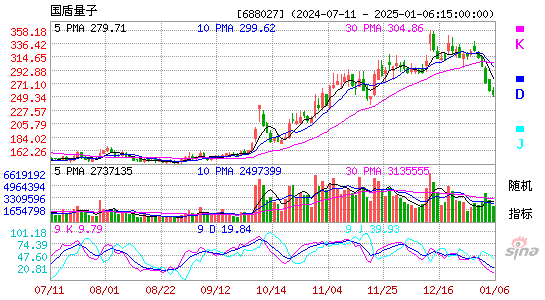 国盾量子(688027)股价kdj图