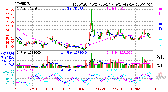 华锐精密(688059)股票价格_股吧_今日股市行情-全球