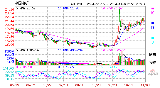 中国电研(688128)股票价格_股吧_今日股市行情-全球