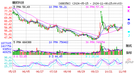 键凯科技(688356)股票价格_股吧_今日股市行情-全球