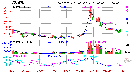 启明信息[002232]今日股票行情_个股行情_k线图走势