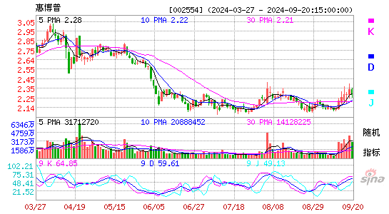 惠博普[002554]今日股票行情_个股行情_k线图走势