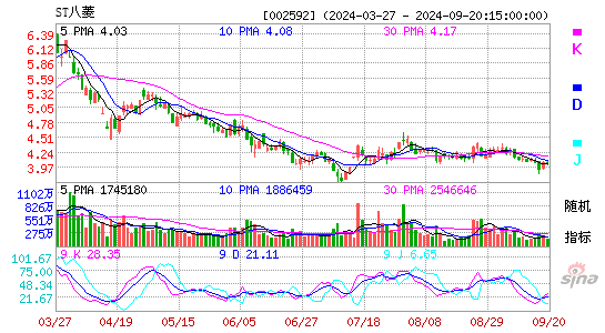 八菱科技[002592]今日股票行情_个股行情_k线图走势
