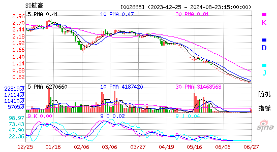 首航高科(002665)股票价格_股吧_今日股市行情-全球