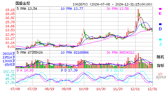 国盛金控[002670]今日股票行情_个股行情_k线图走势