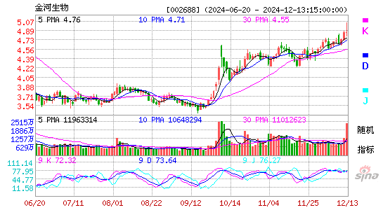 金河生物[002688]今日股票行情_个股行情_k线图走势