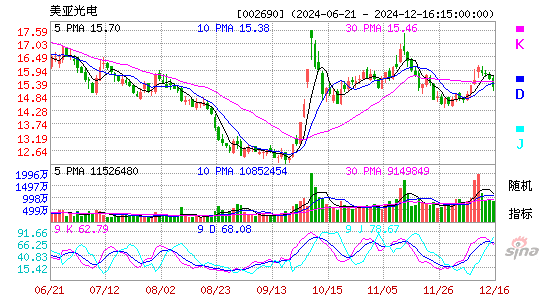 美亚光电[002690]今日股票行情_个股行情_k线图走势