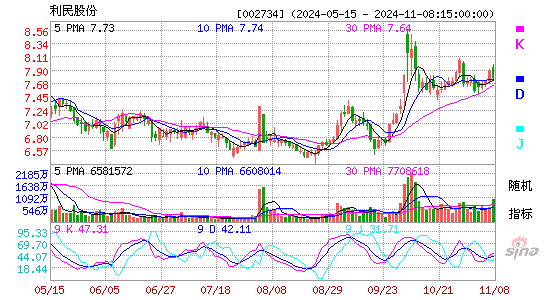 利民股份[002734]今日股票行情_个股行情_k线图走势