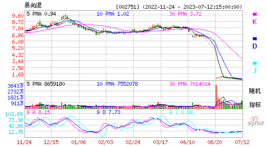 易尚展示[002751]今日股票行情_个股行情_k线图走势