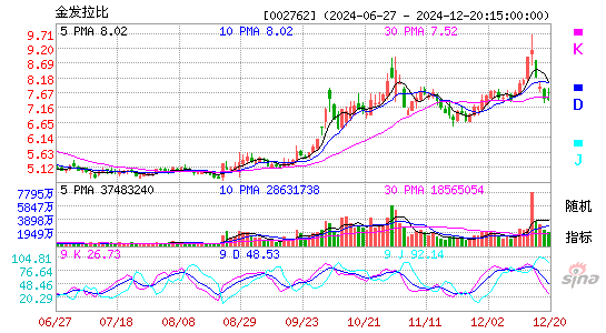 金发拉比[002762]今日股票行情_个股行情_k线图走势