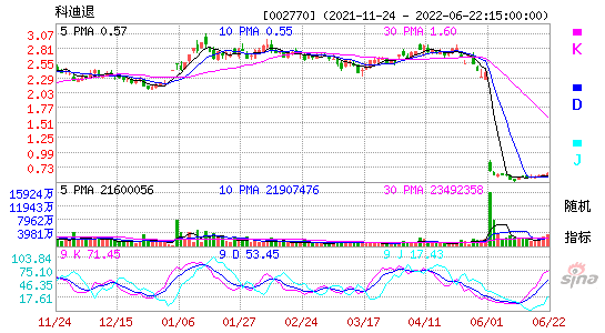科迪乳业(002770)股票价格_股吧_今日股市行情-全球