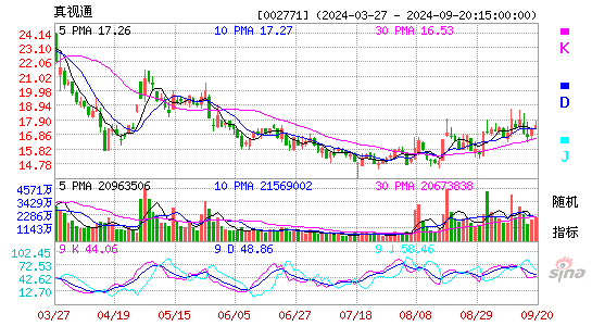 真视通[002771]今日股票行情_个股行情_k线图走势