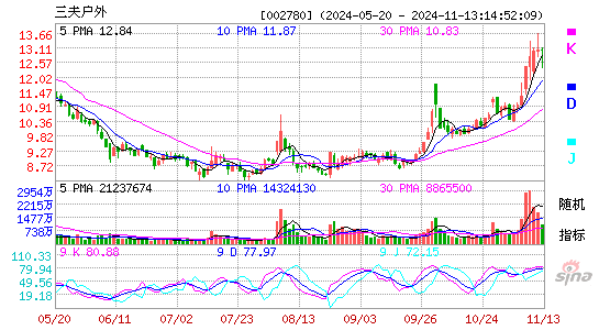 三夫户外[002780]今日股票行情_个股行情_k线图走势