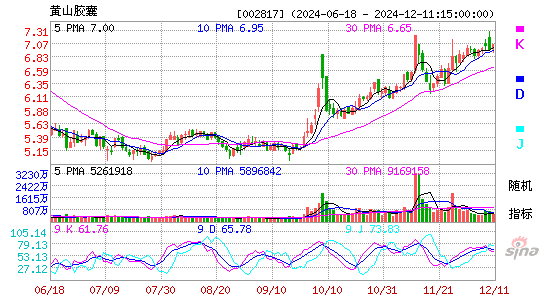 黄山胶囊(002817)股票价格_股吧_今日股市行情-全球