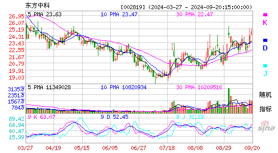 东方中科(002819)股票价格_股吧_今日股市行情-全球