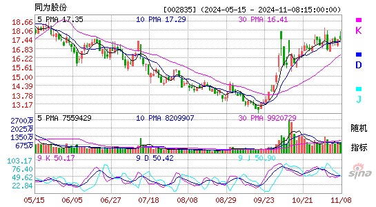 同为股份[002835]今日股票行情_个股行情_k线图走势