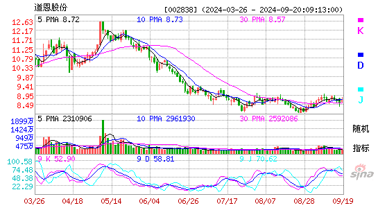 道恩股份[002838]今日股票行情_个股行情_k线图走势