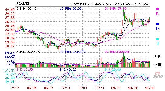视源股份[002841]今日股票行情_个股行情_k线图走势