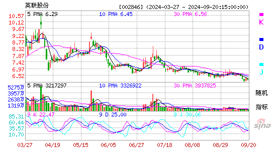 英联股份[002846]今日股票行情_个股行情_k线图走势