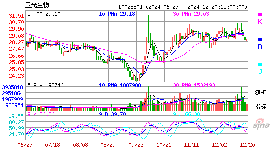 卫光生物[002880]今日股票行情_个股行情_k线图走势