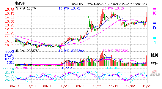 京泉华[002885]今日股票行情_个股行情_k线图走势