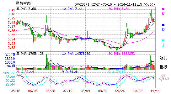 绿茵生态股票价格