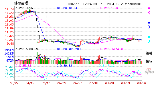 佛燃股份[002911]今日股票行情_个股行情_k线图走势-股票行情查询网