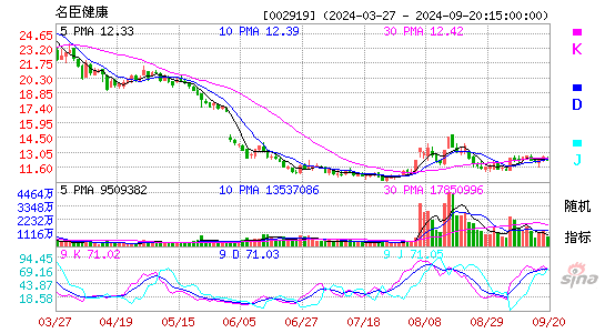 名臣健康[002919]今日股票行情_个股行情_k线图走势