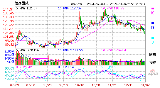 德赛西威[002920]今日股票行情_个股行情_k线图走势