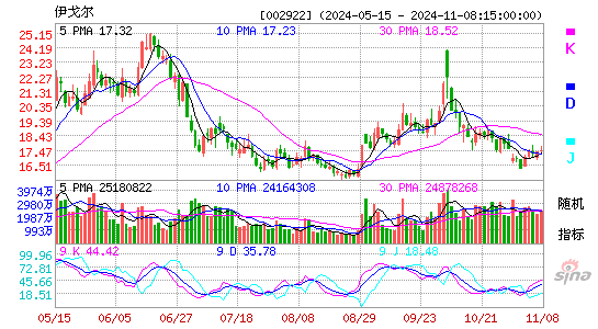 伊戈尔[002922]今日股票行情_个股行情_k线图走势