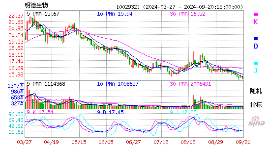 明德生物(002932)股票价格_股吧_今日股市行情-全球