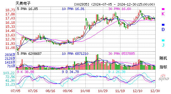 天奥电子[002935]今日股票行情_个股行情_k线图走势