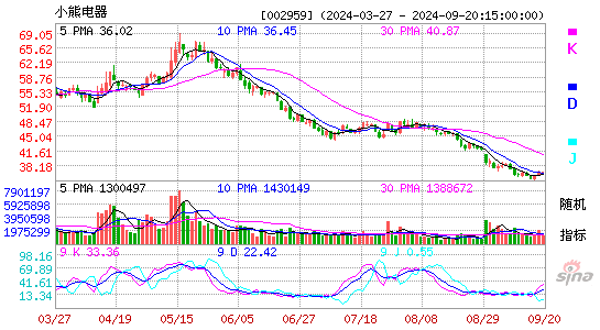 小熊电器[002959]今日股票行情_个股行情_k线图走势