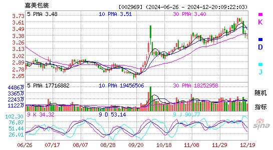 嘉美包装(002969)股票价格_股吧_今日股市行情-全球