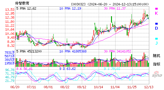 传智教育股票价格