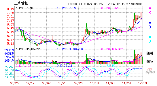 三和管桩(003037)股票价格_股吧_今日股市行情-全球