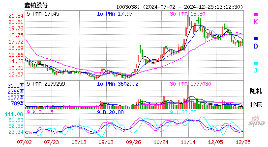 鑫铂股份(003038)股票价格_股吧_今日股市行情-全球