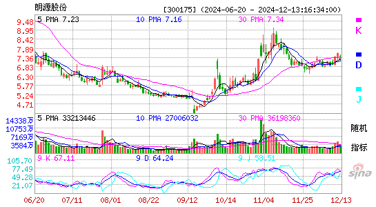 朗源股份[300175]今日股票行情_个股行情_k线图走势