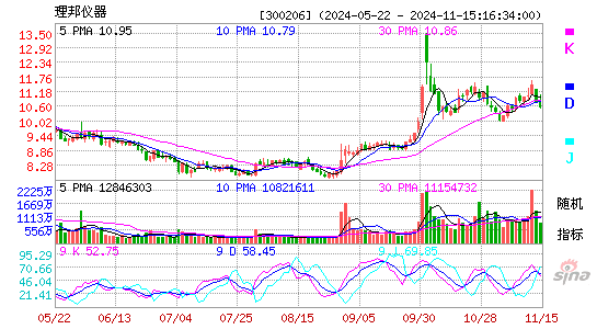 理邦仪器[300206]今日股票行情_个股行情_k线图走势
