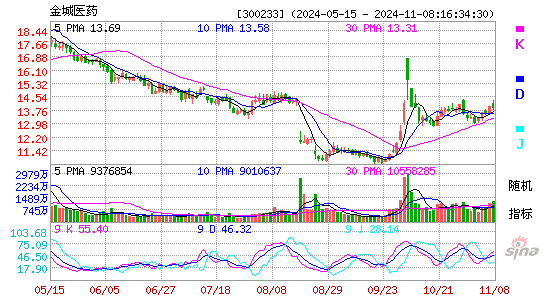 金城医药[300233]今日股票行情_个股行情_k线图走势