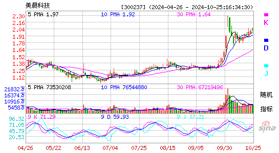 美晨生态[300237]今日股票行情_个股行情_k线图走势