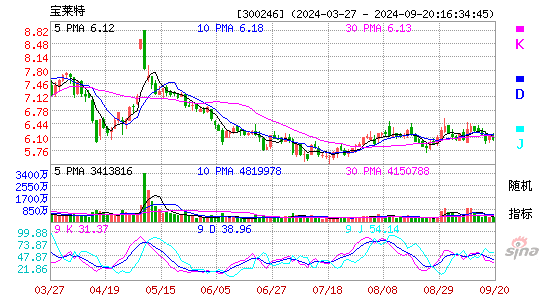 宝莱特[300246]今日股票行情_个股行情_k线图走势