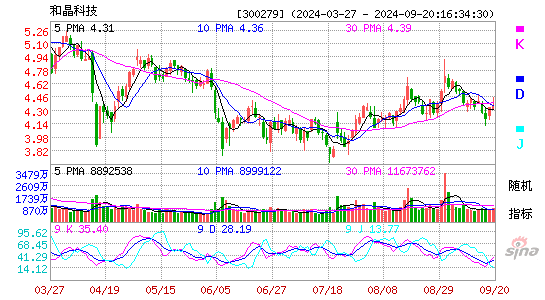 和晶科技[300279]今日股票行情_个股行情_k线图走势