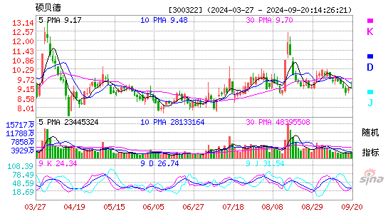 硕贝德[300322]今日股票行情_个股行情_k线图走势